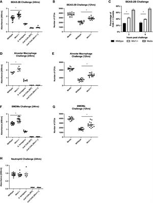 Nlrx1-Regulated Defense and Metabolic Responses to Aspergillus fumigatus Are Morphotype and Cell Type Specific